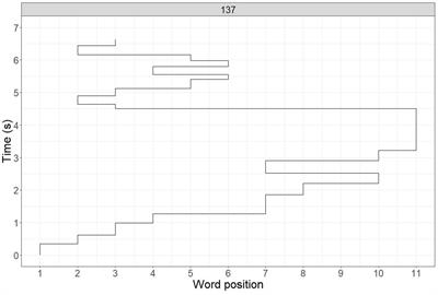 Does early exposure to spoken and sign language affect reading fluency in deaf and hard-of-hearing adult signers?